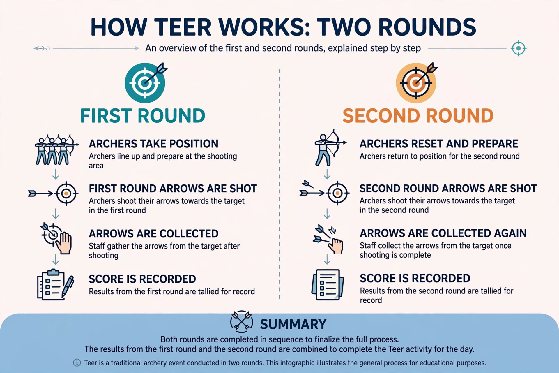 Teer FR and SR rounds explained with first round and second round steps