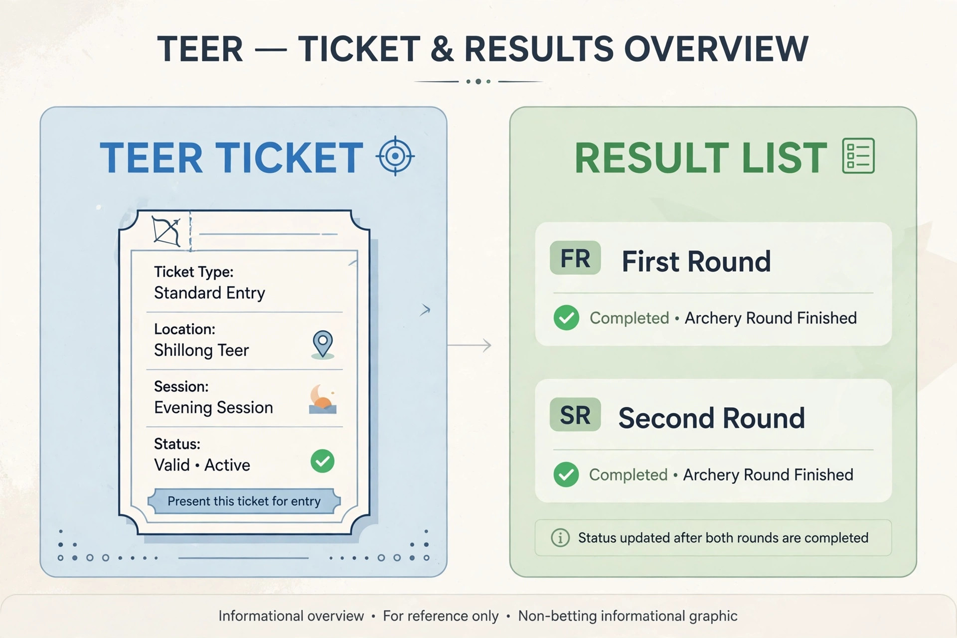 Checking a teer ticket against the declared first round and second round numbers