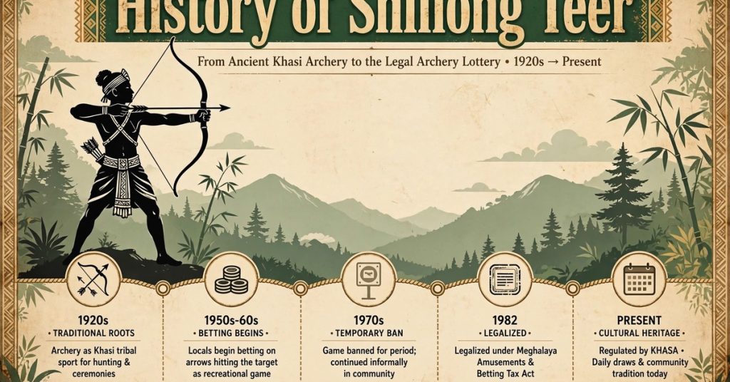 History of Shillong Teer from ancient Khasi archery tradition to legal lottery